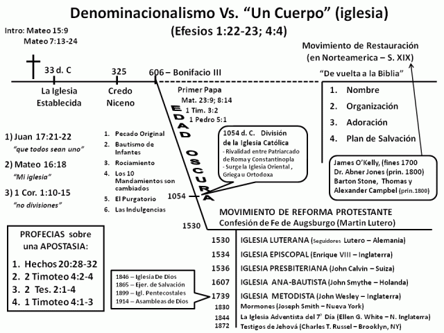 denominacionalismo-vs-un-cuerpo-iglesia